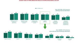 Σχεδόν μία στις τρεις παραβιάσεις δεδομένων σε επιχειρήσεις έχει ως …